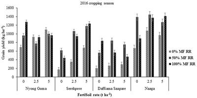 Nutrient Inputs for Rehabilitation of Non-responsive Soils in the Guinea and Sudan Savannah Agroecological Zones of Ghana: Impact on Grain Yield and Soil Quality